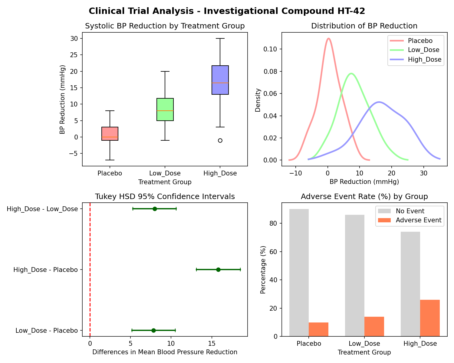 Clinical Trial Drug Efficacy & Safety Analysis