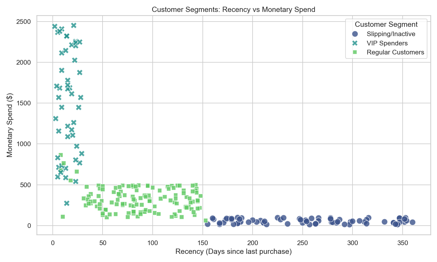 E-commerce Customer Segmentation & Predictive Churn Modeling